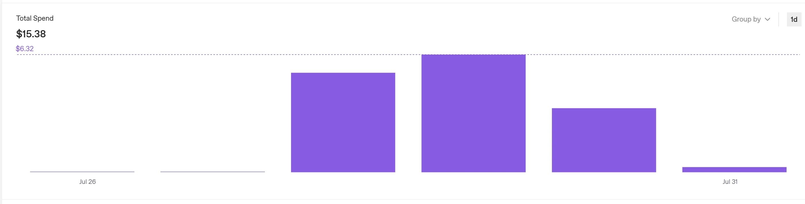 Spend before optimization: $15.38 over four days