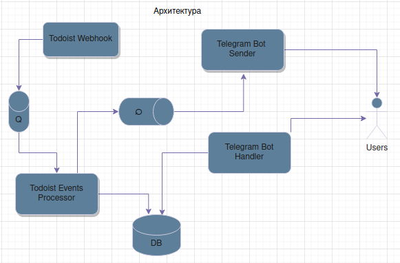 Architecture diagram