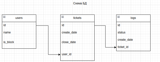 DB schema